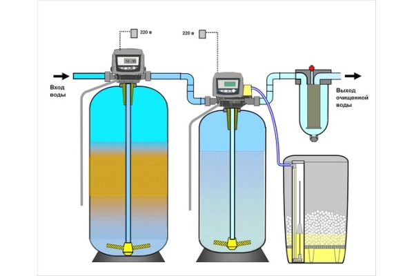 Фильтрационные, автоматические установки обезжелезивания воды и механической очистки воды «СОКОЛ-Ф(С, М)»